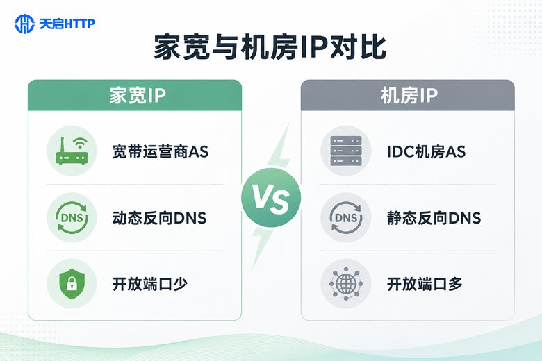 家宽IP与机房IP特征对比信息图