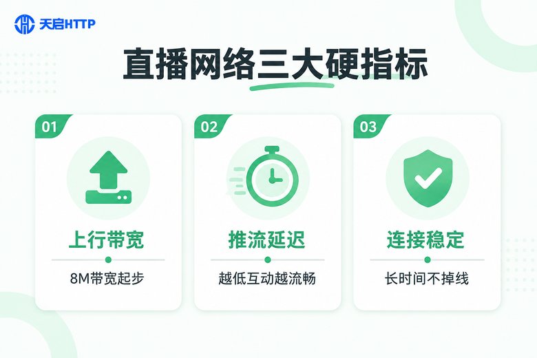 直播网络三大硬指标信息图:上行带宽、推流延迟、连接稳定