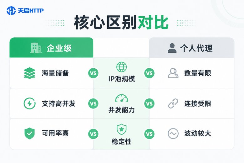 企业级代理与个人代理核心区别对比信息图