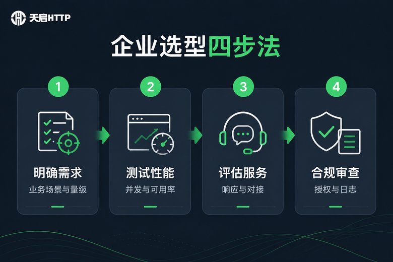 企业选择代理服务的四步流程信息图