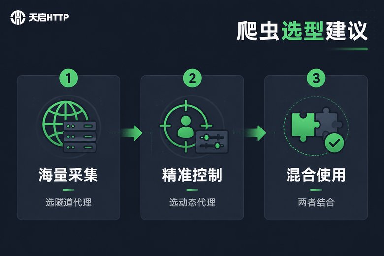 爬虫代理选型建议:按场景选择决策流程图