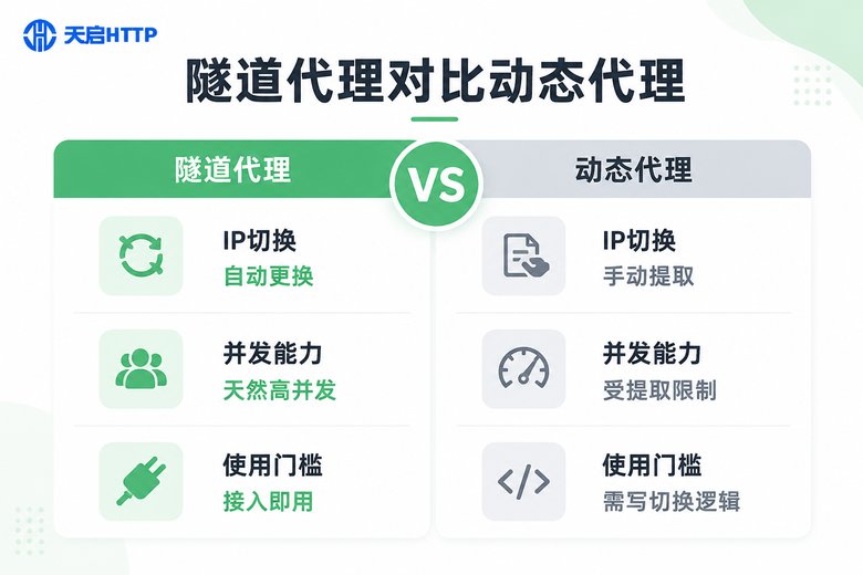 隧道代理与动态代理核心差异对比信息图