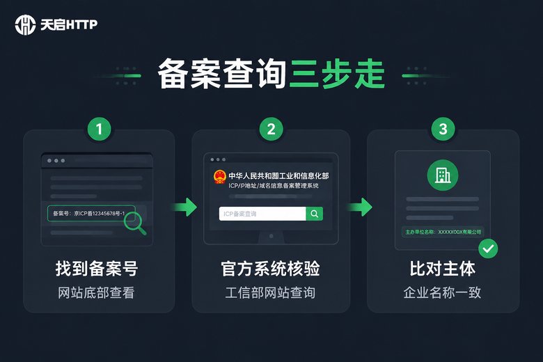 网站备案信息查询三步流程图