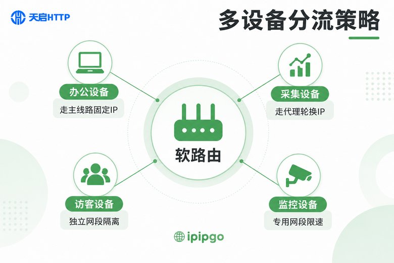 软路由多设备分流策略示意图