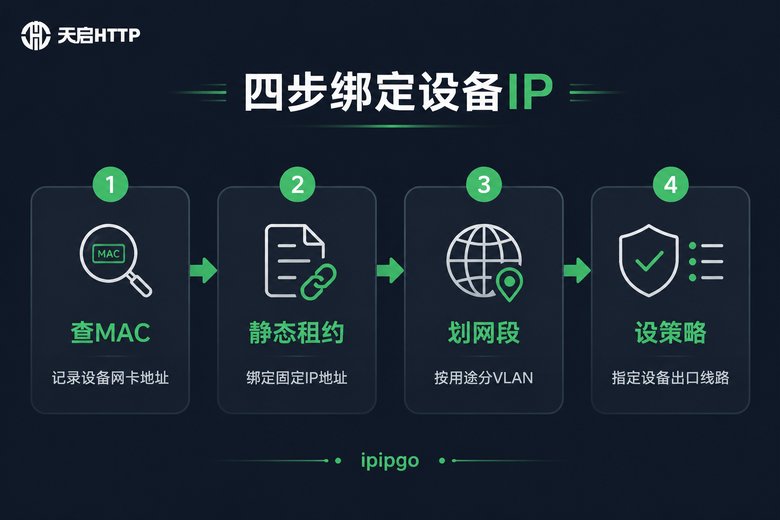 软路由绑定设备IP的四个步骤