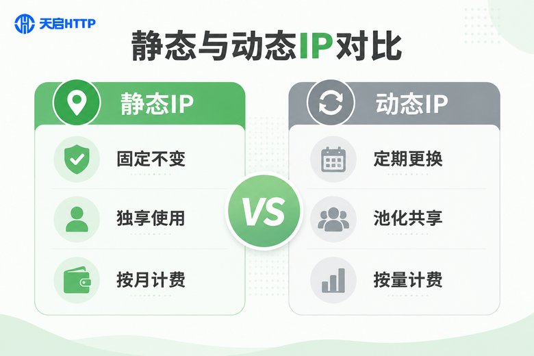 静态IP与动态IP特性对比信息图