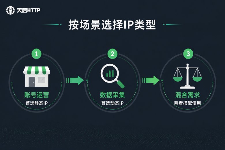 按业务场景选择IP类型的指南信息图