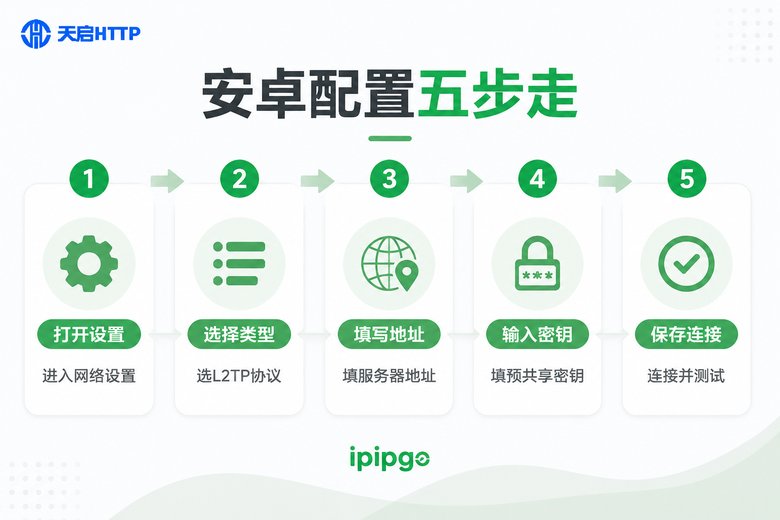 安卓手机L2TP配置五步流程图