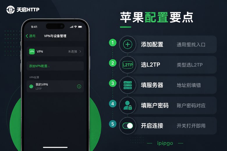 iPhone配置L2TP要点清单信息图