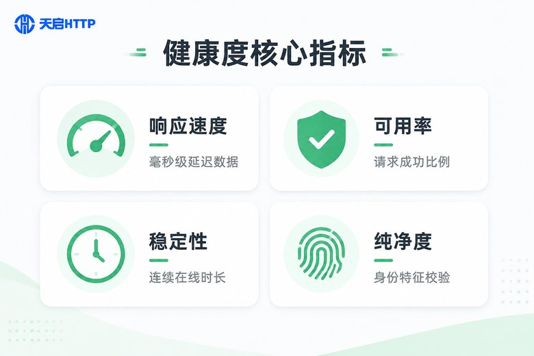代理IP健康度四大核心指标信息图