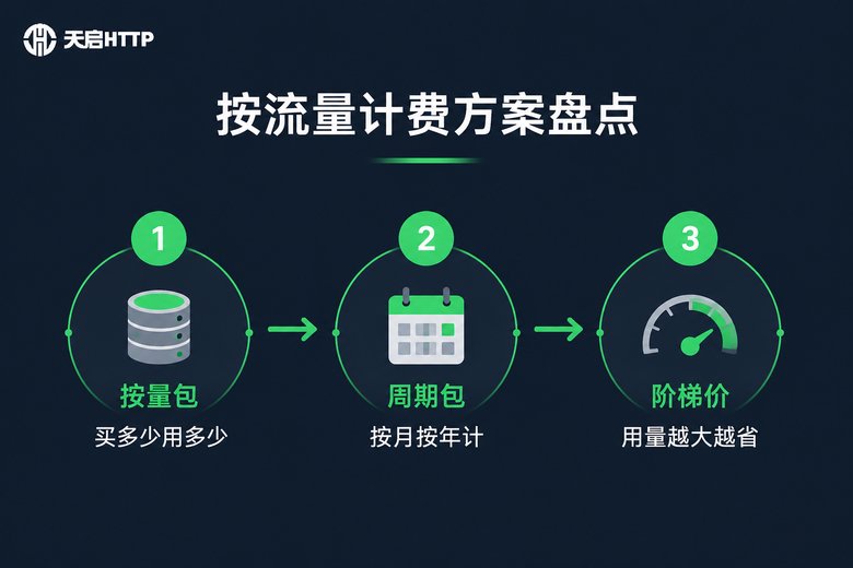 按量包、周期包、阶梯价三种流量计费方案的时间线信息图