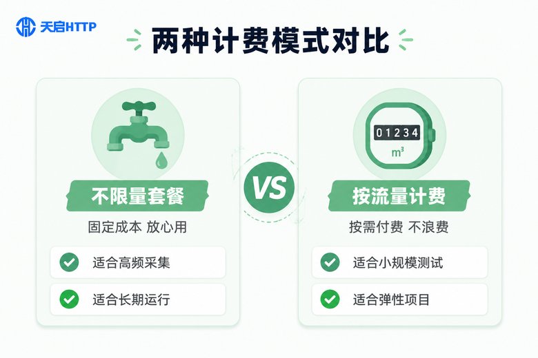 不限量套餐与按流量计费两种模式的对比信息图