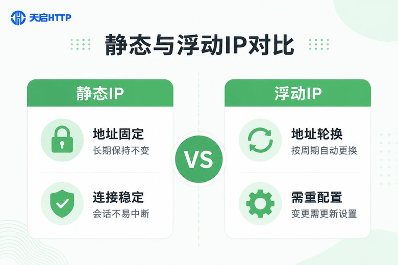 静态IP与浮动IP核心区别对比信息图