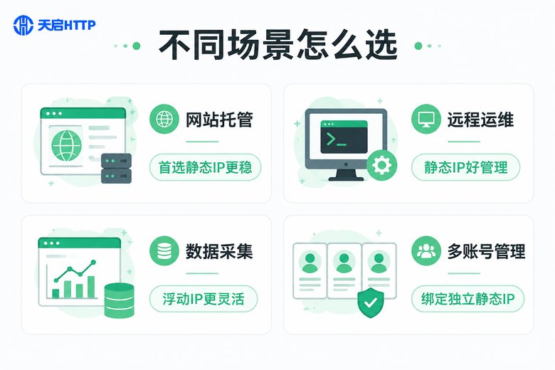 不同业务场景IP选择速查信息图
