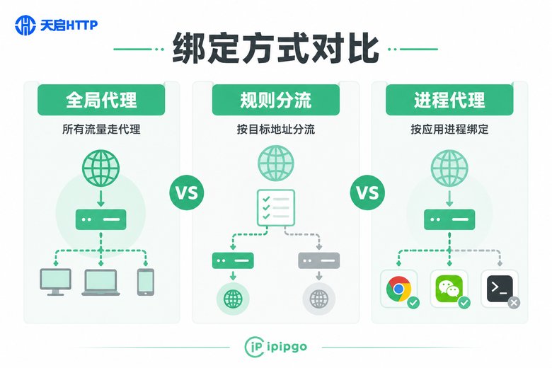绑定方式对比信息图