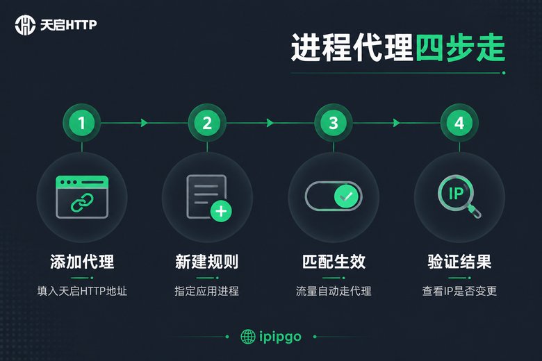进程代理四步走流程图