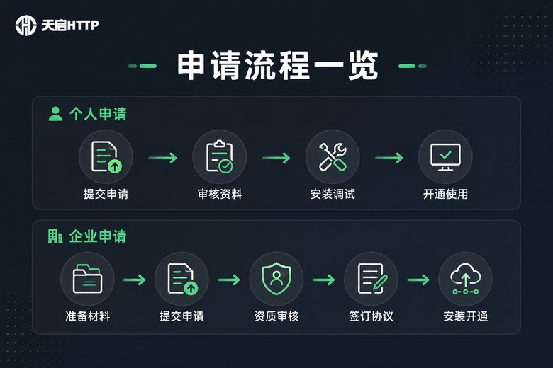 个人与企业静态IP宽带申请流程