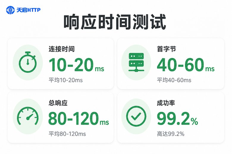 短效动态代理响应时间测试数据信息图