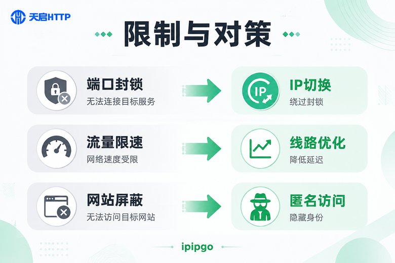 校园网限制与对策对比图