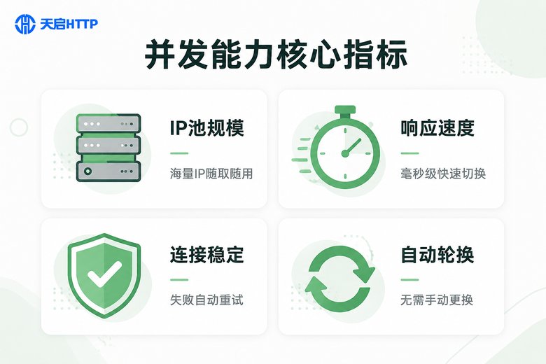 短效代理IP并发能力核心指标信息图