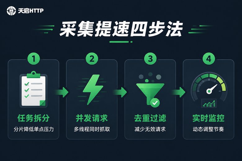 采集提速四步法流程信息图