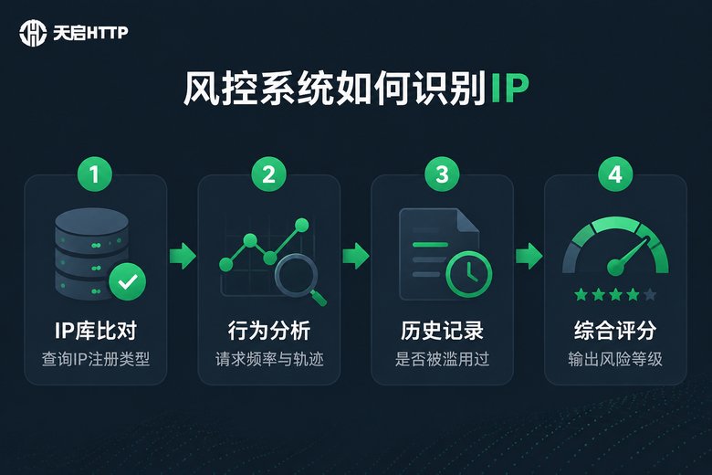 平台风控系统识别IP的四个步骤流程图