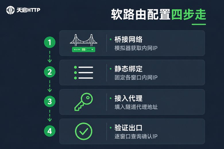 软路由配置四步走:桥接网络、静态绑定、接入代理、验证出口