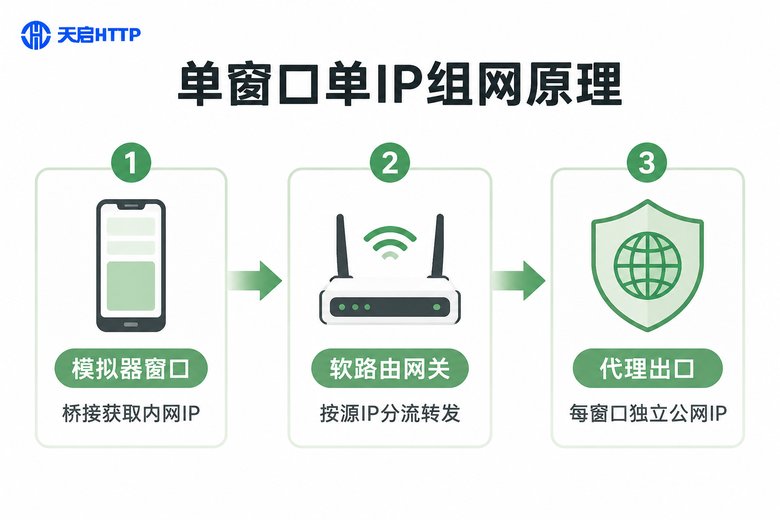 单窗口单IP组网原理流程图:模拟器窗口、软路由网关、代理出口三段式结构