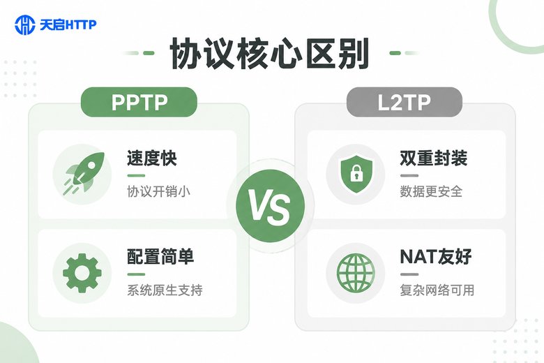 PPTP与L2TP协议核心区别对比信息图