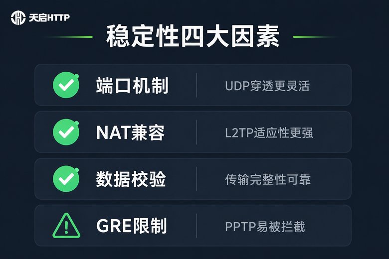 L2TP与PPTP稳定性四大因素信息图