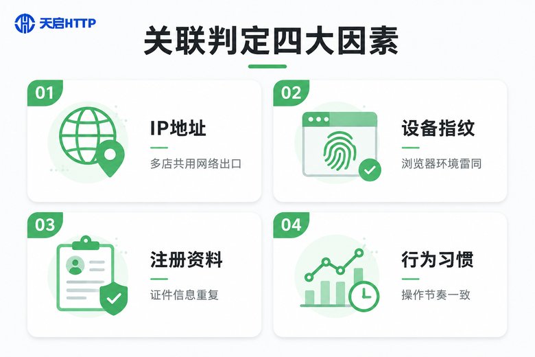 平台判定店铺关联的四大因素信息图