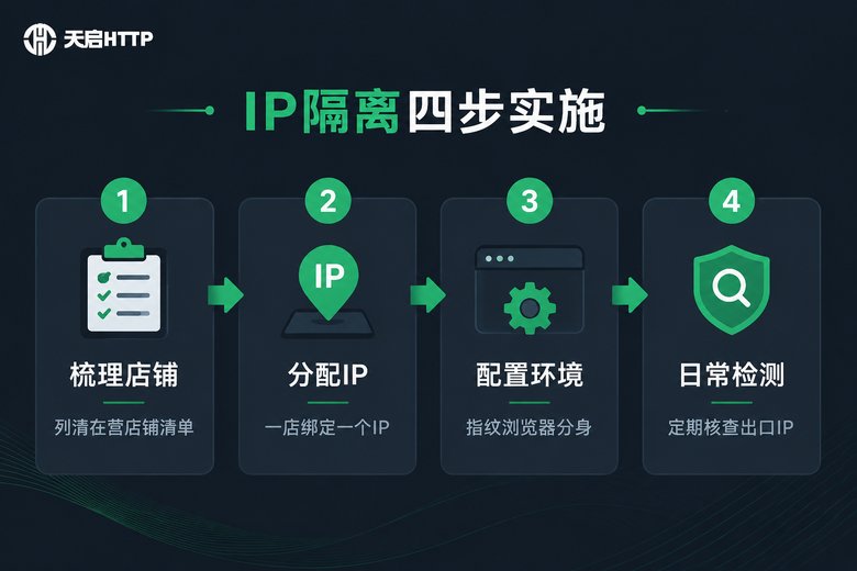 IP隔离四步实施流程图