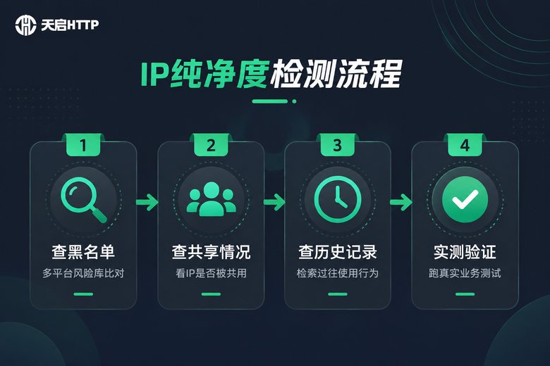 IP纯净度检测流程信息图