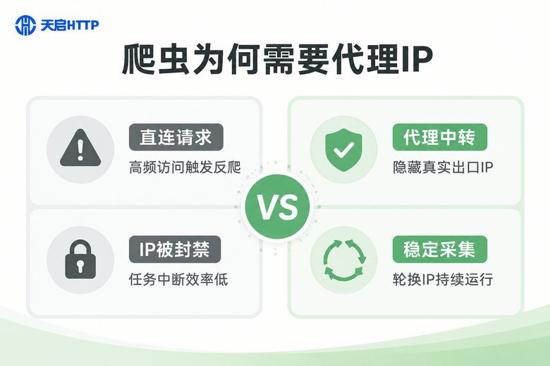 直连请求与代理中转的对比信息图