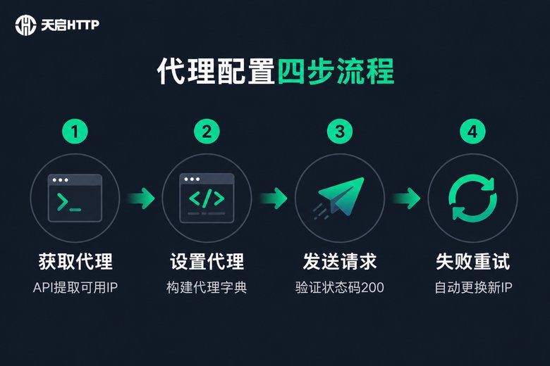 requests配置代理IP的四步流程图