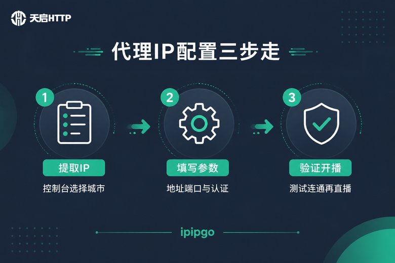 代理IP配置三步流程图