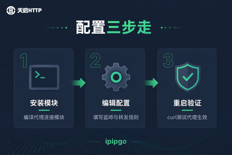 nginx正向代理配置三步走流程图