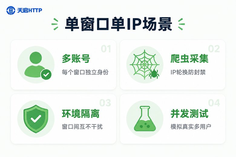 单窗口单IP的四大典型应用场景信息图