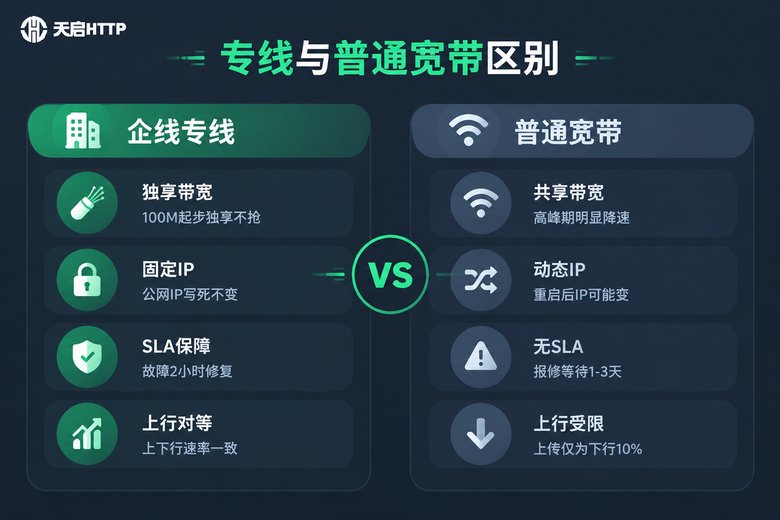 企业专线与普通宽带对比信息图