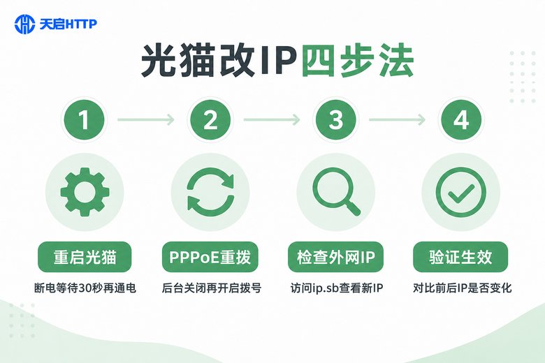光猫修改IP地址四个步骤