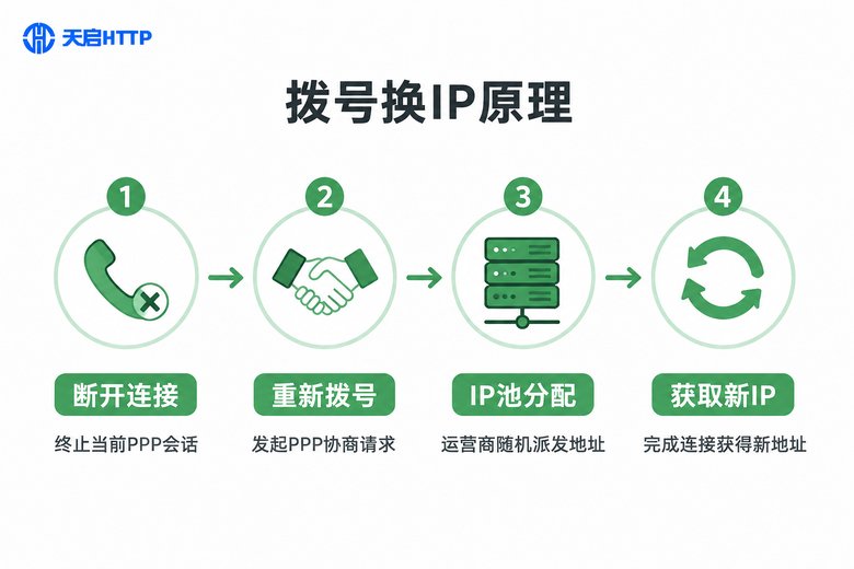 拨号换IP四步原理流程图