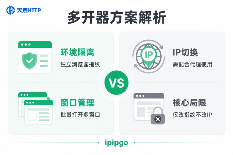 多开器指纹浏览器方案解析对比图