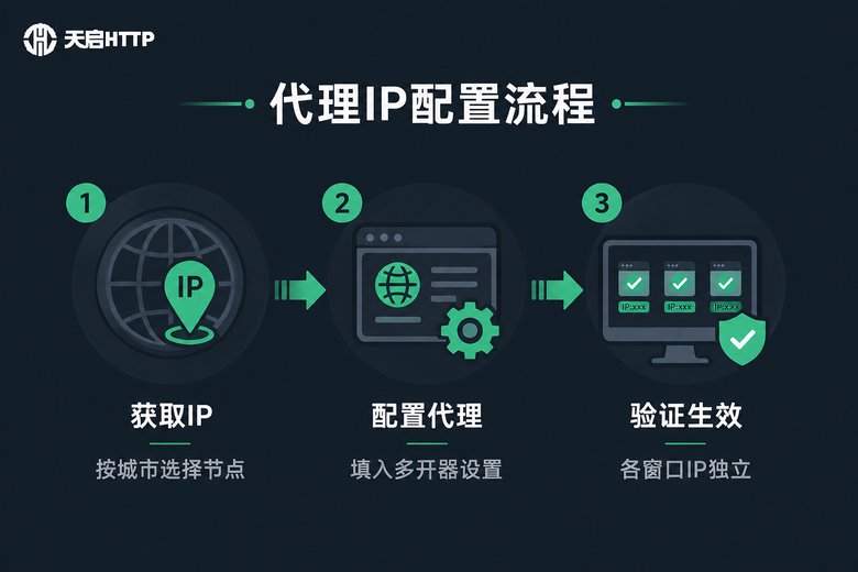 代理IP配置三步流程图