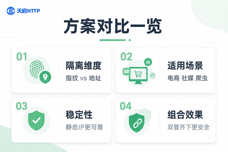 多开器与代理IP方案对比总结