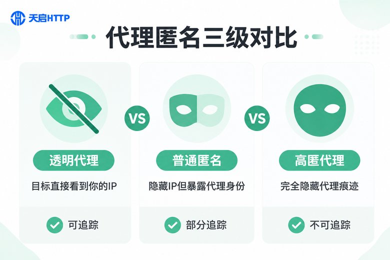透明代理、普通匿名代理、高匿代理三级对比信息图