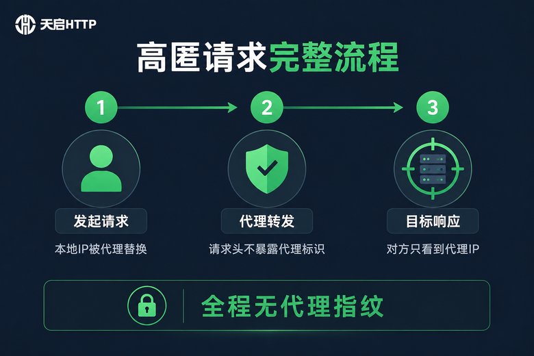 高匿代理请求从发起到响应的三步流程图