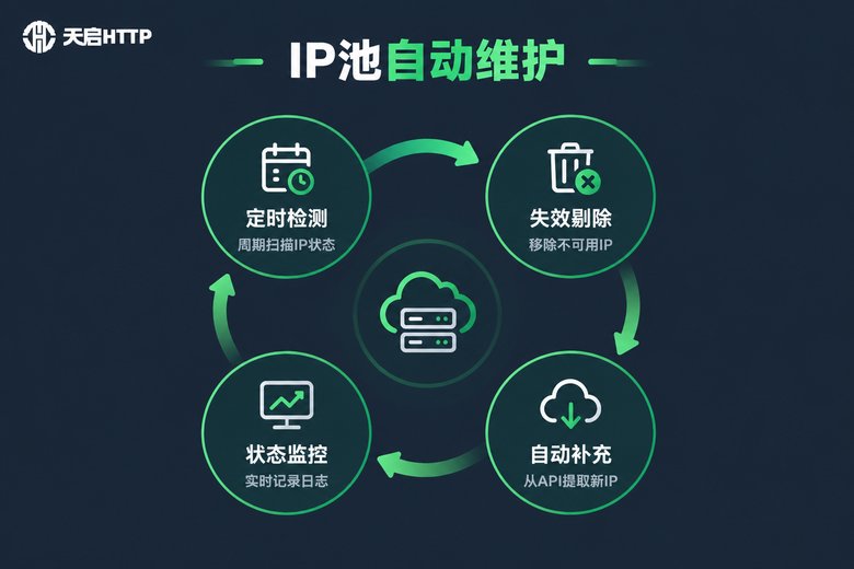 IP池自动维护流程图
