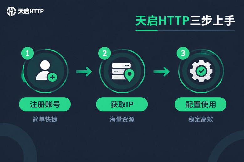 天启HTTP三步上手流程信息图