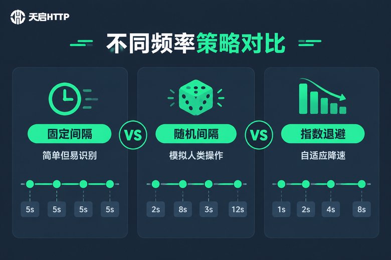 不同频率策略对比信息图