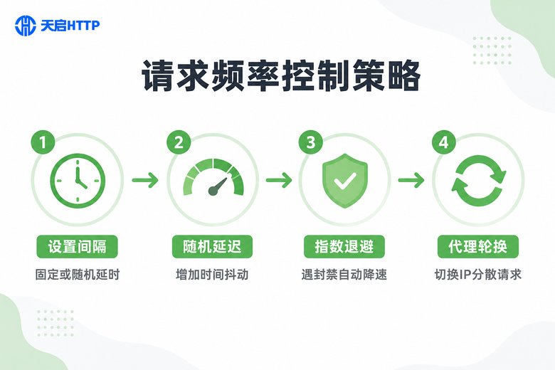 请求频率控制策略信息图